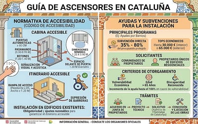 Elevadores y ascensores en Cataluña: normativa de accesibilidad y ayudas para su instalación